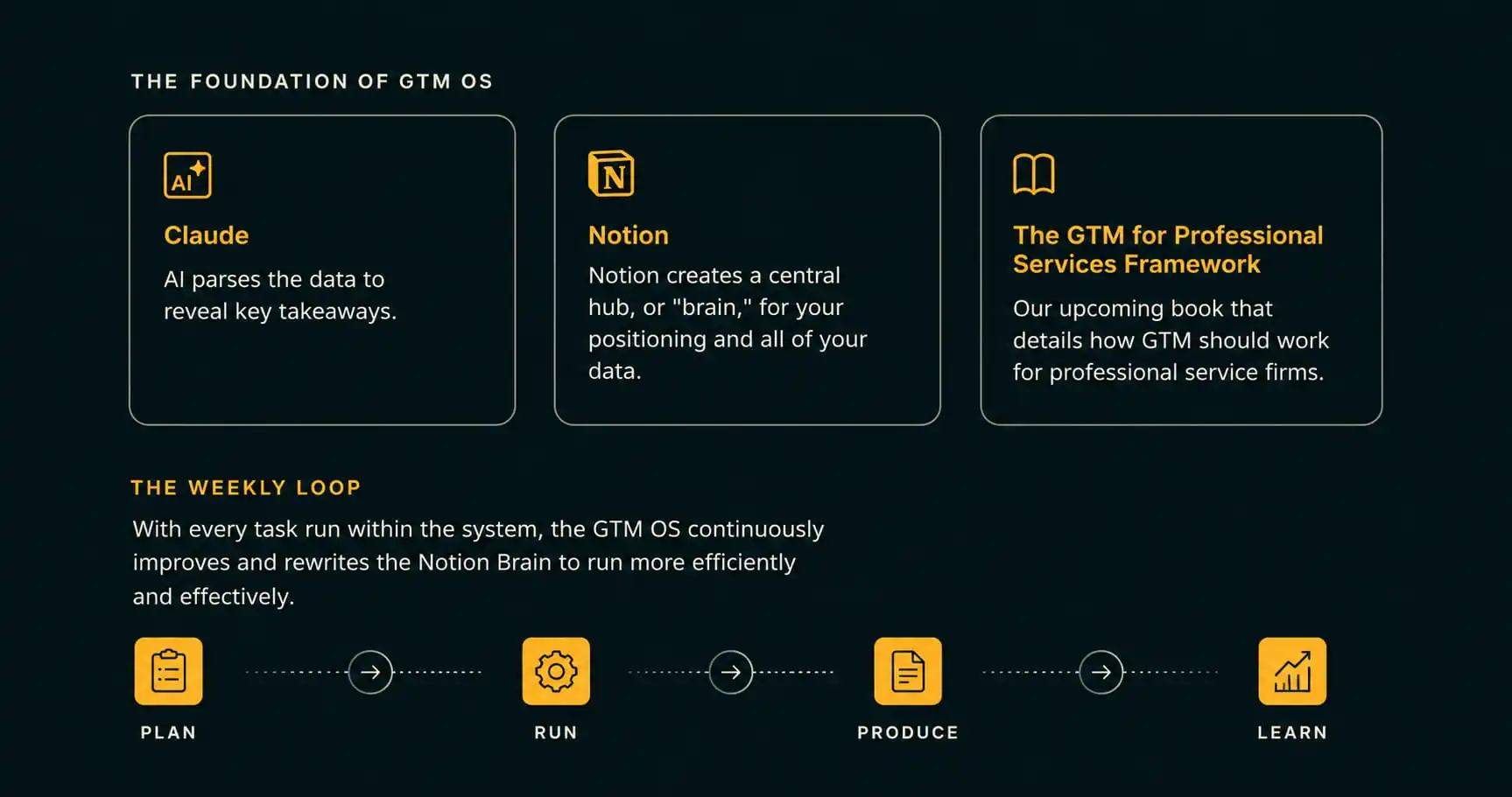 Diagram outlining the foundation of the GTM OS — Claude, Notion, and the GTM for Professional Services Framework — alongside the weekly loop of Plan, Run, Produce, and Learn.