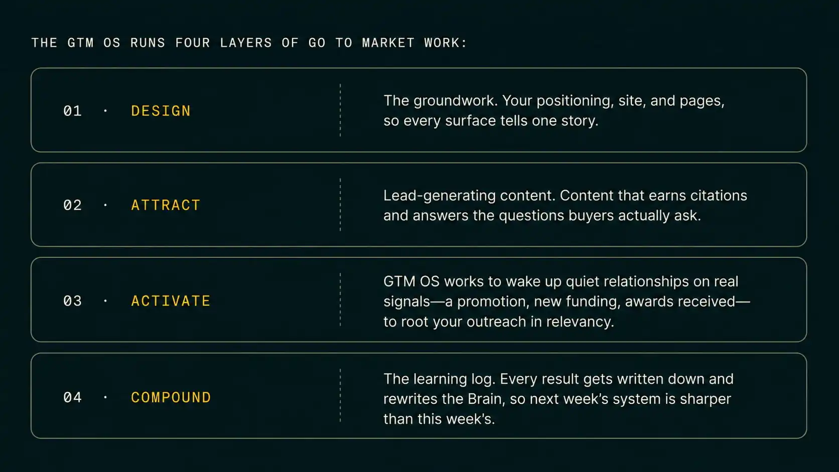 Diagram outlining the four layers of GTM OS work — Design, Attract, Activate, and Compound.
